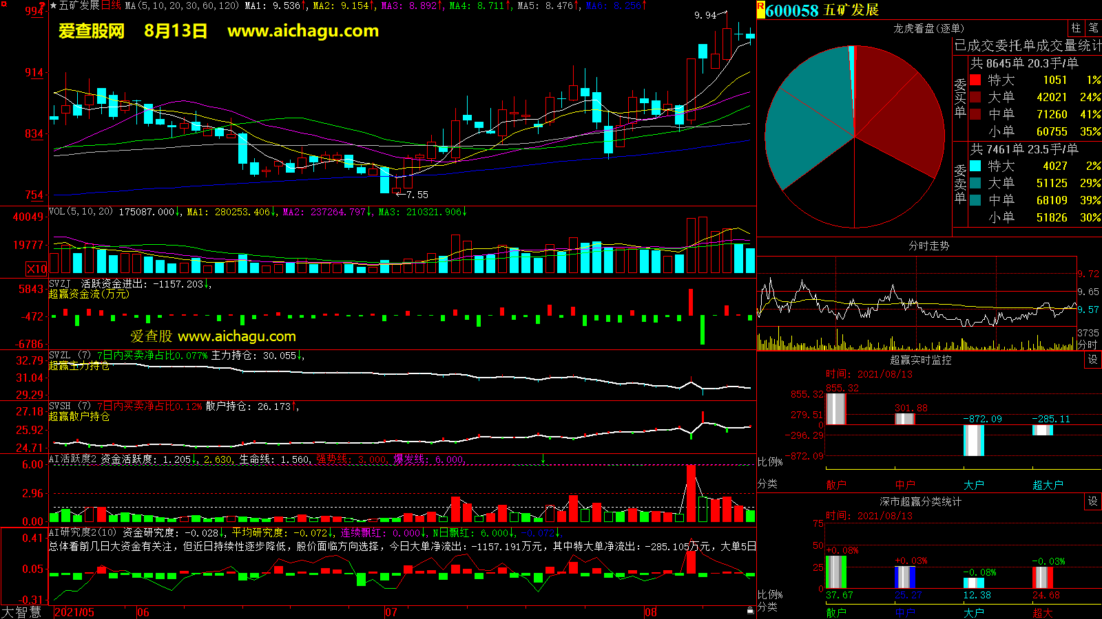 五矿发展(600058)大智慧超赢数据