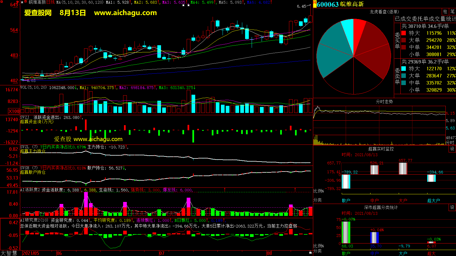 皖维高新(600063)大智慧超赢数据