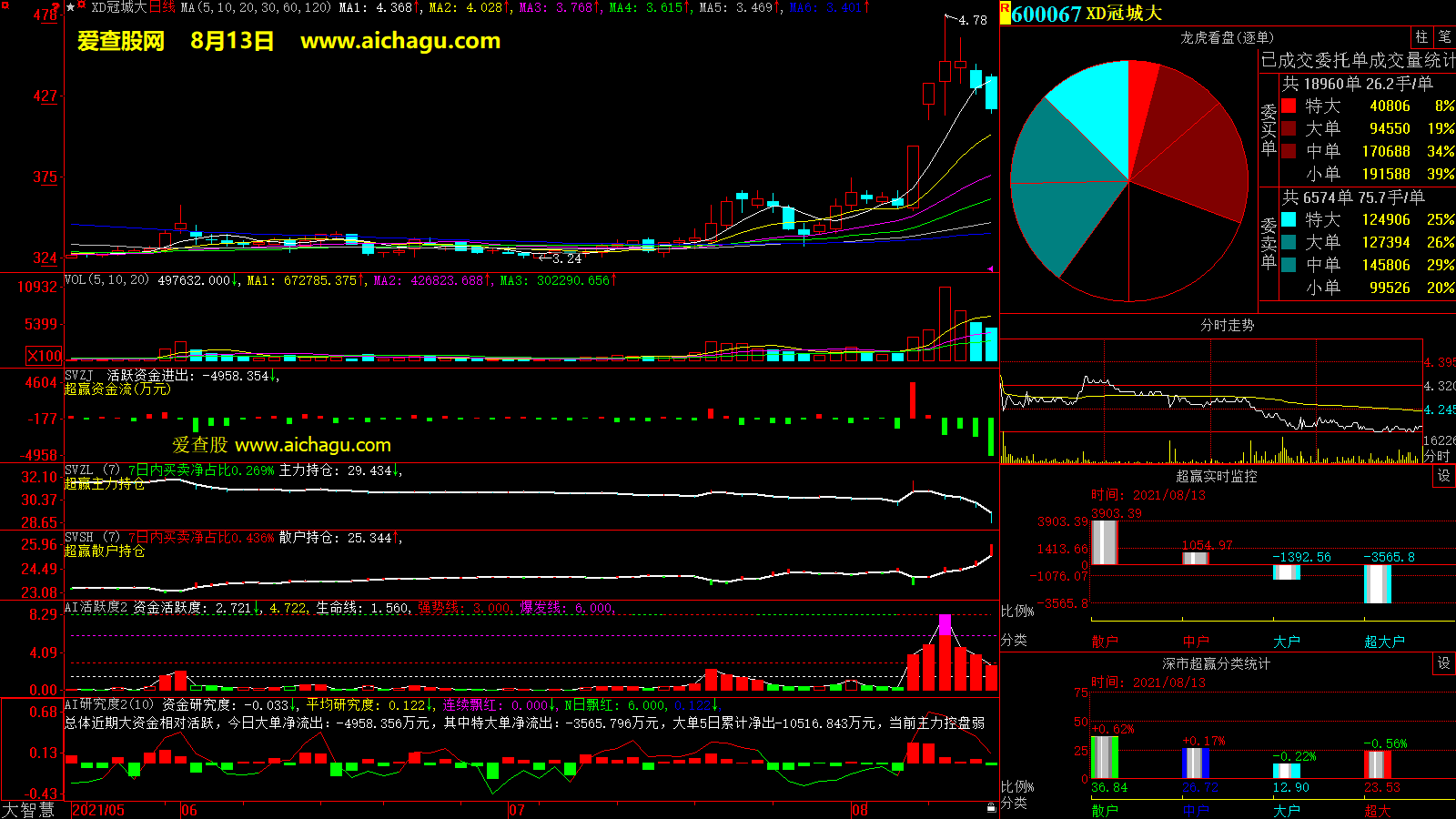 冠城大通(600067)大智慧超赢数据