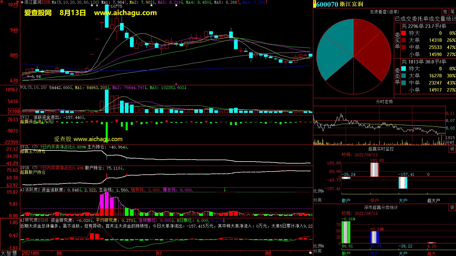 浙江富润(600070)大智慧超赢数据