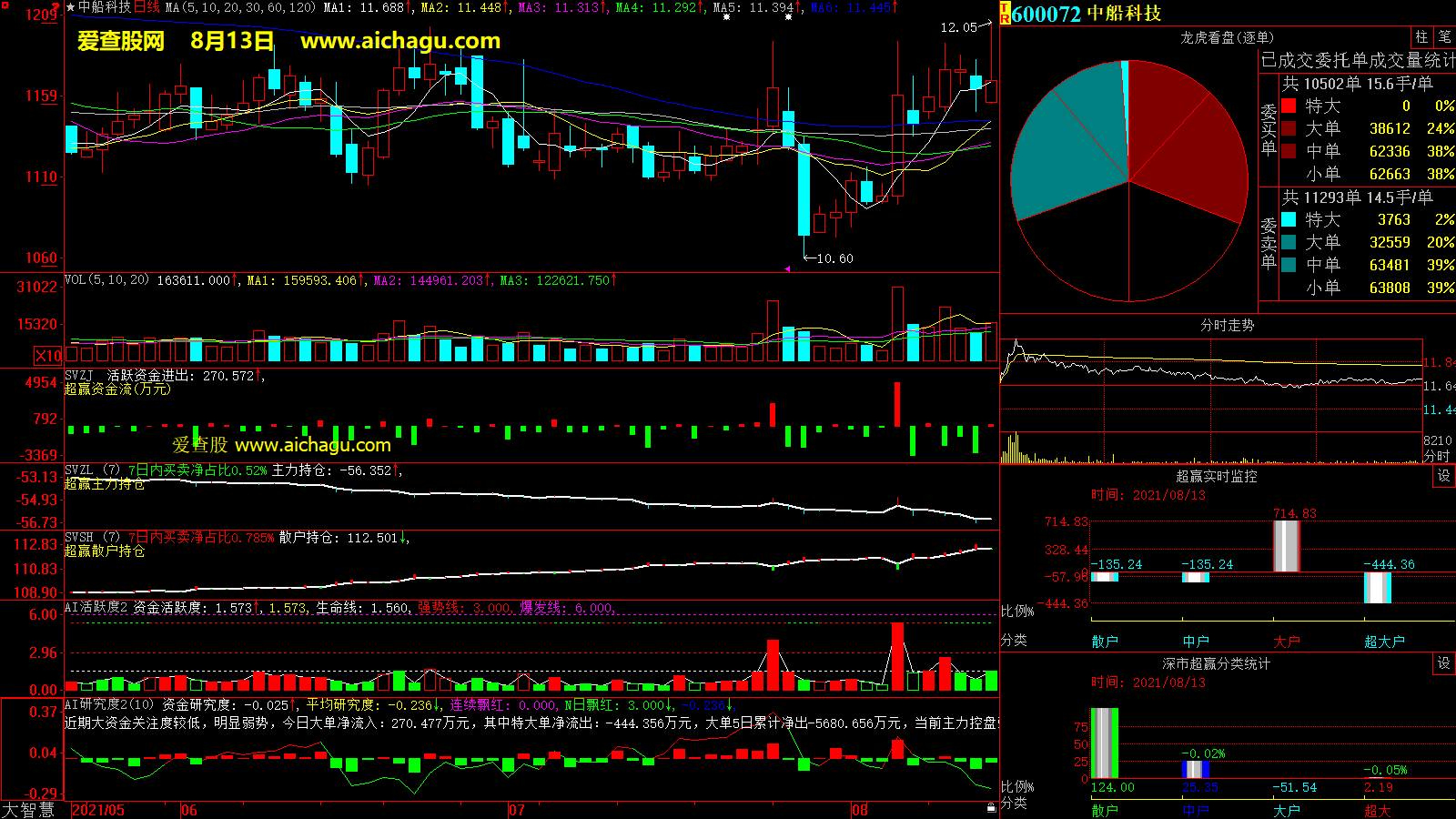 中船科技(600072)大智慧超赢数据