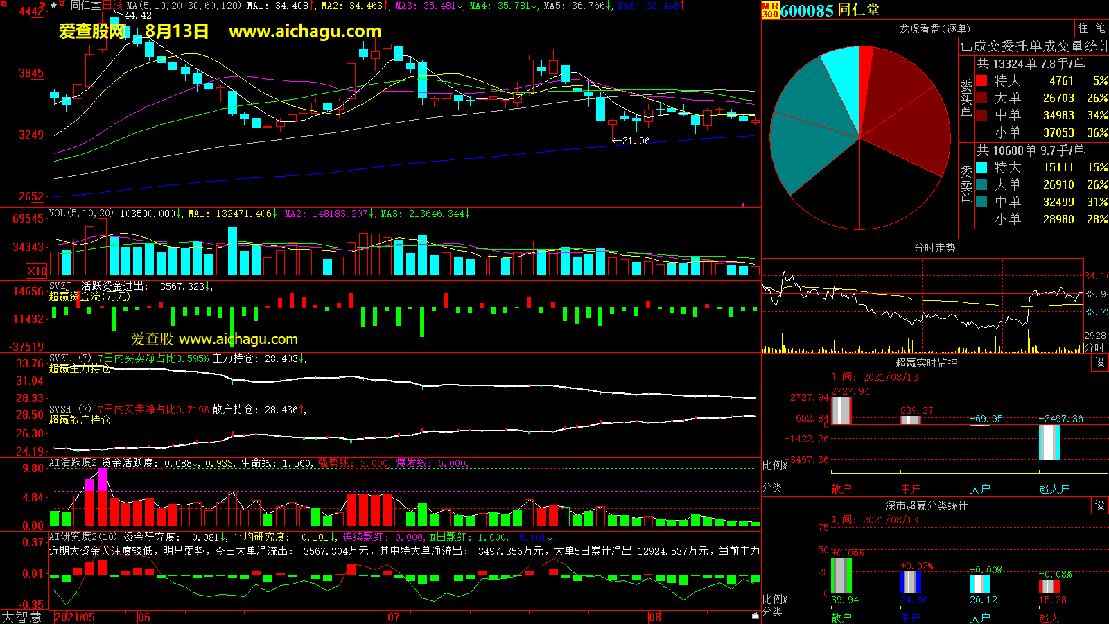 同仁堂(600085)大智慧超赢数据