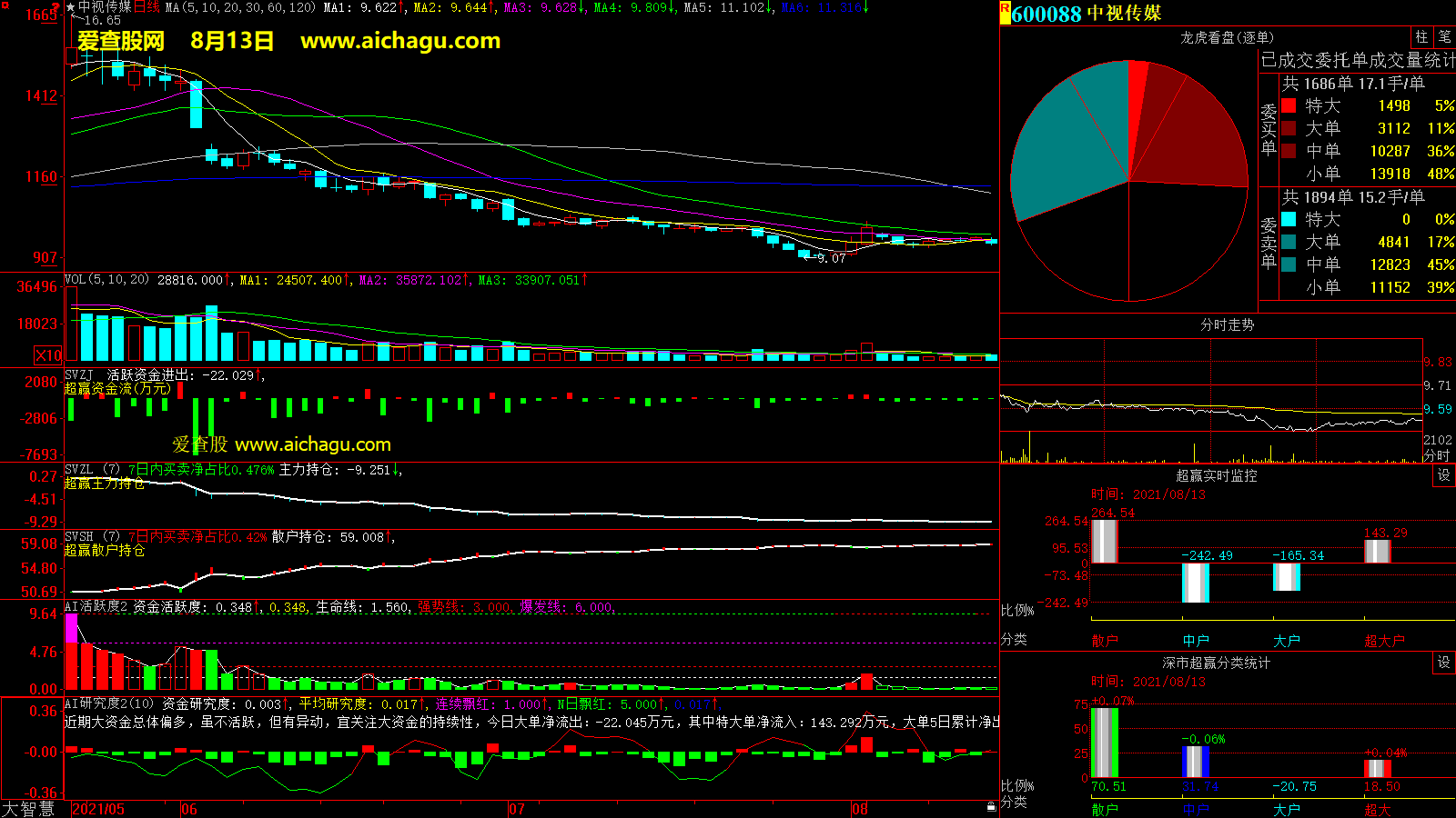 中视传媒(600088)大智慧超赢数据