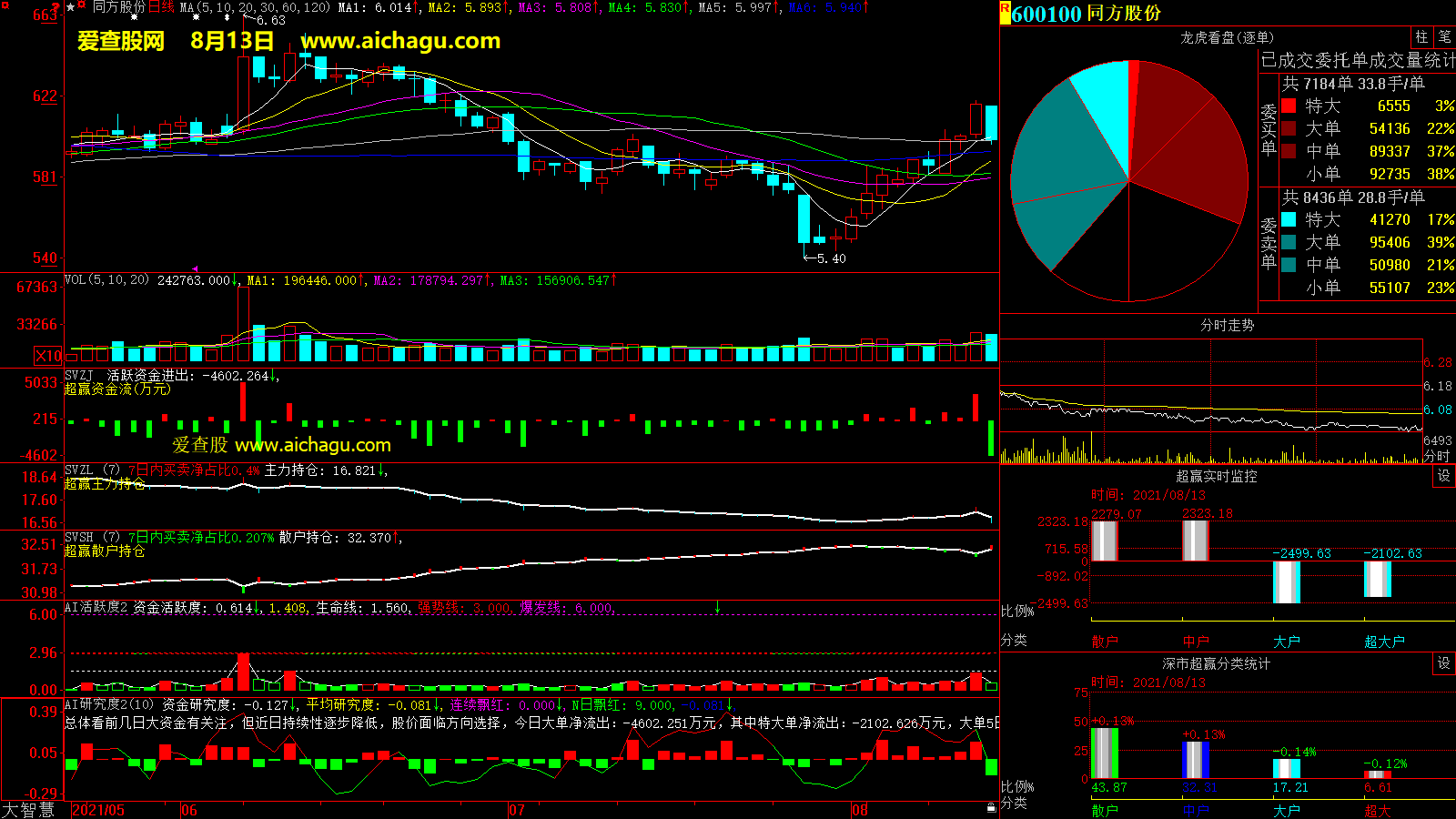 同方股份(600100)大智慧超赢数据