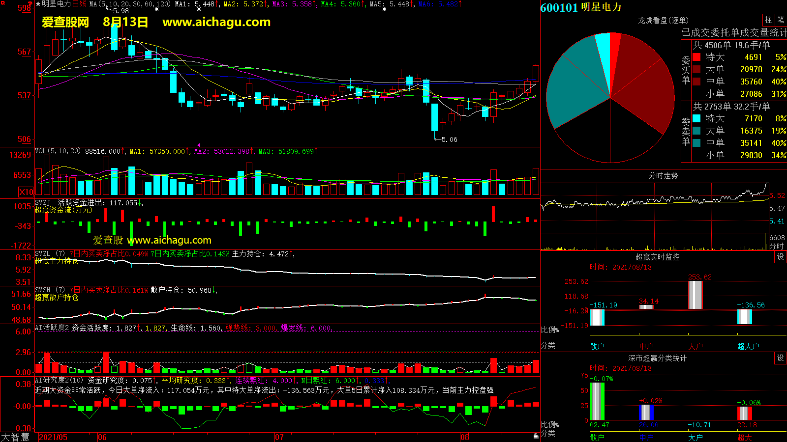 明星电力(600101)大智慧超赢数据