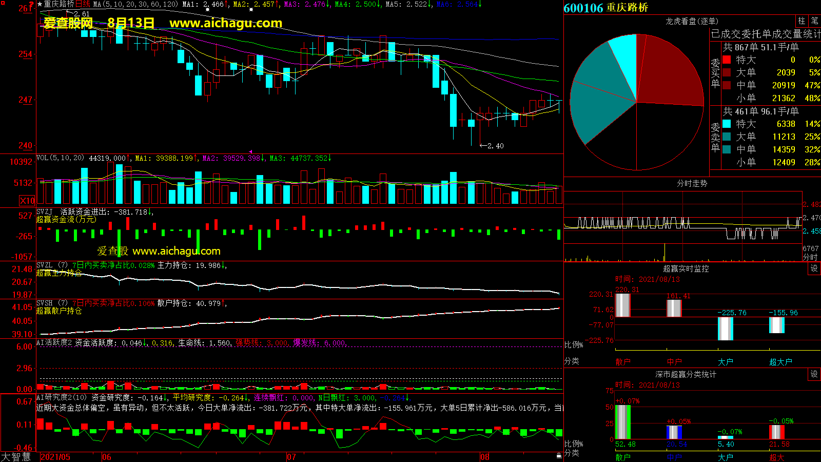 重庆路桥(600106)大智慧超赢数据