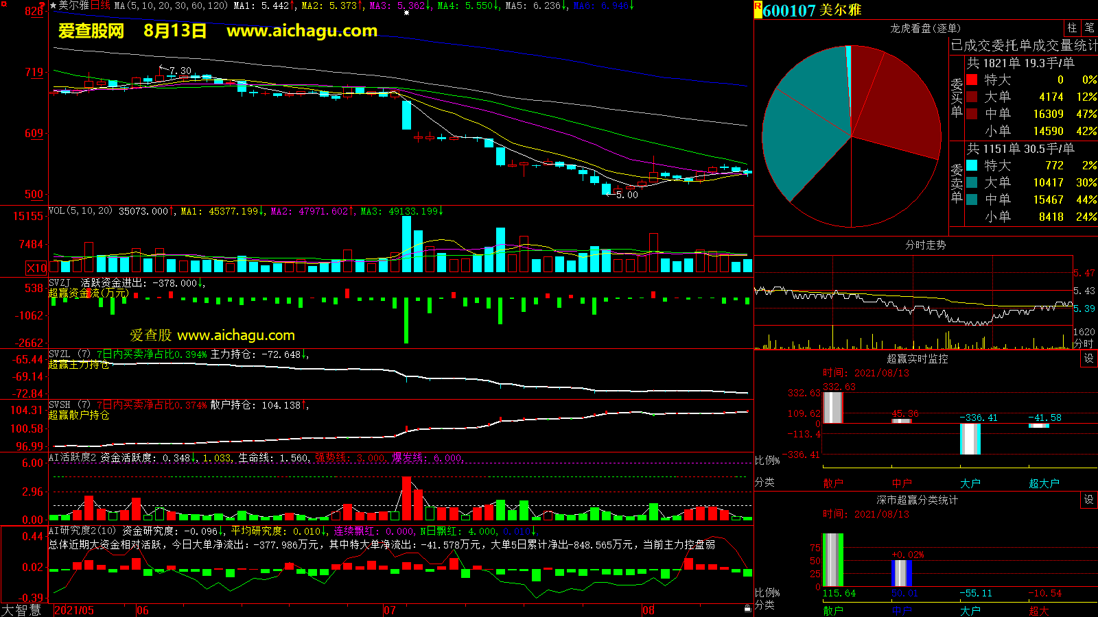 美尔雅(600107)大智慧超赢数据