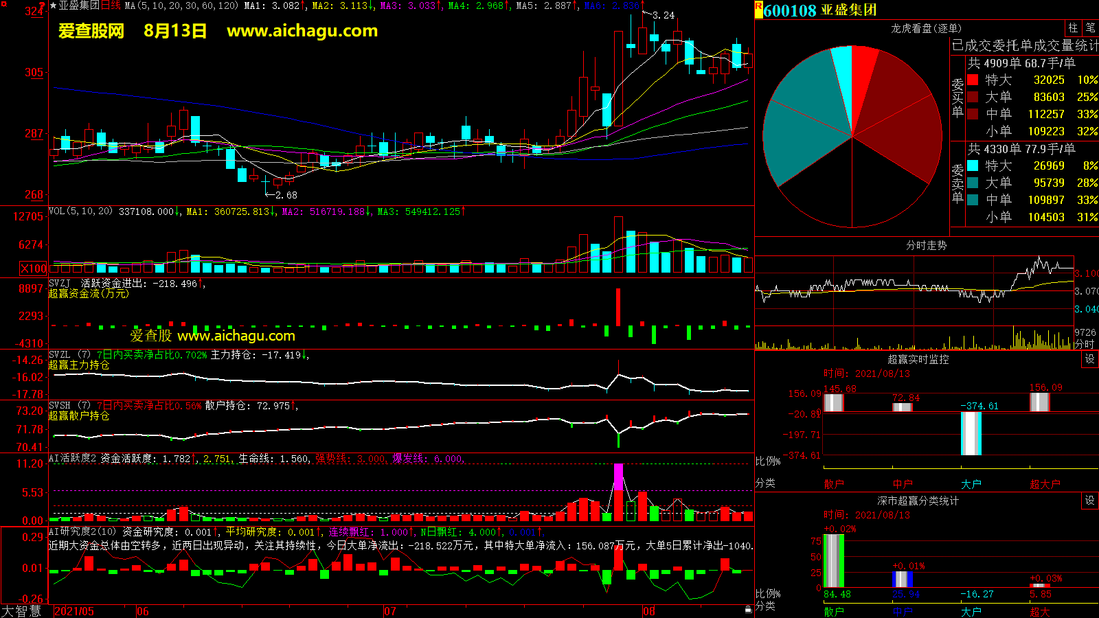 亚盛集团(600108)大智慧超赢数据