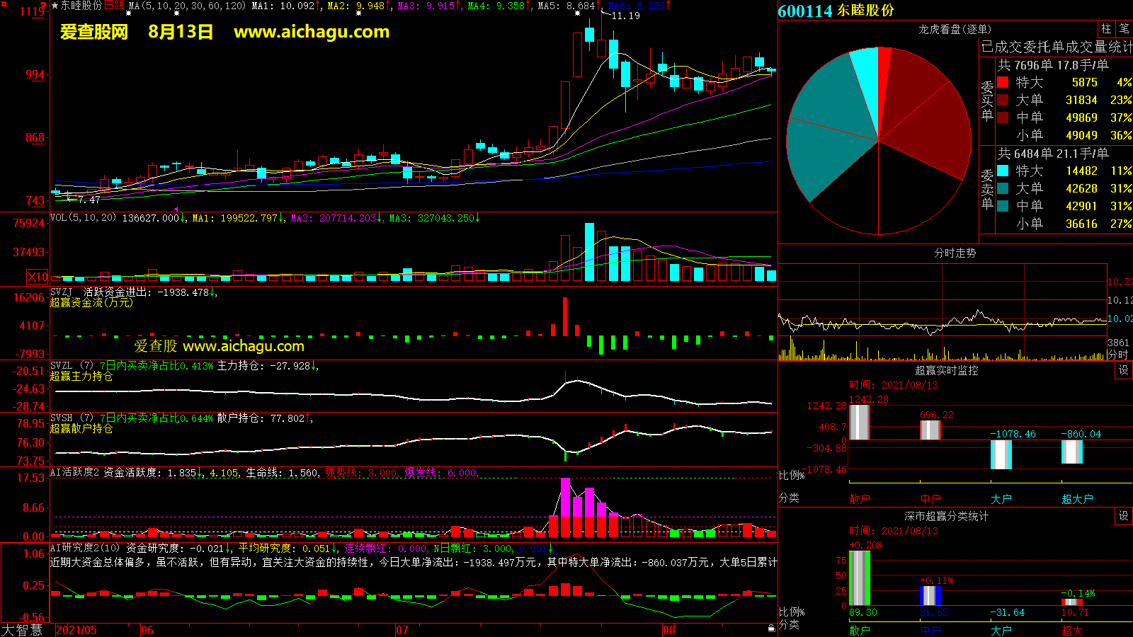 东睦股份(600114)大智慧超赢数据