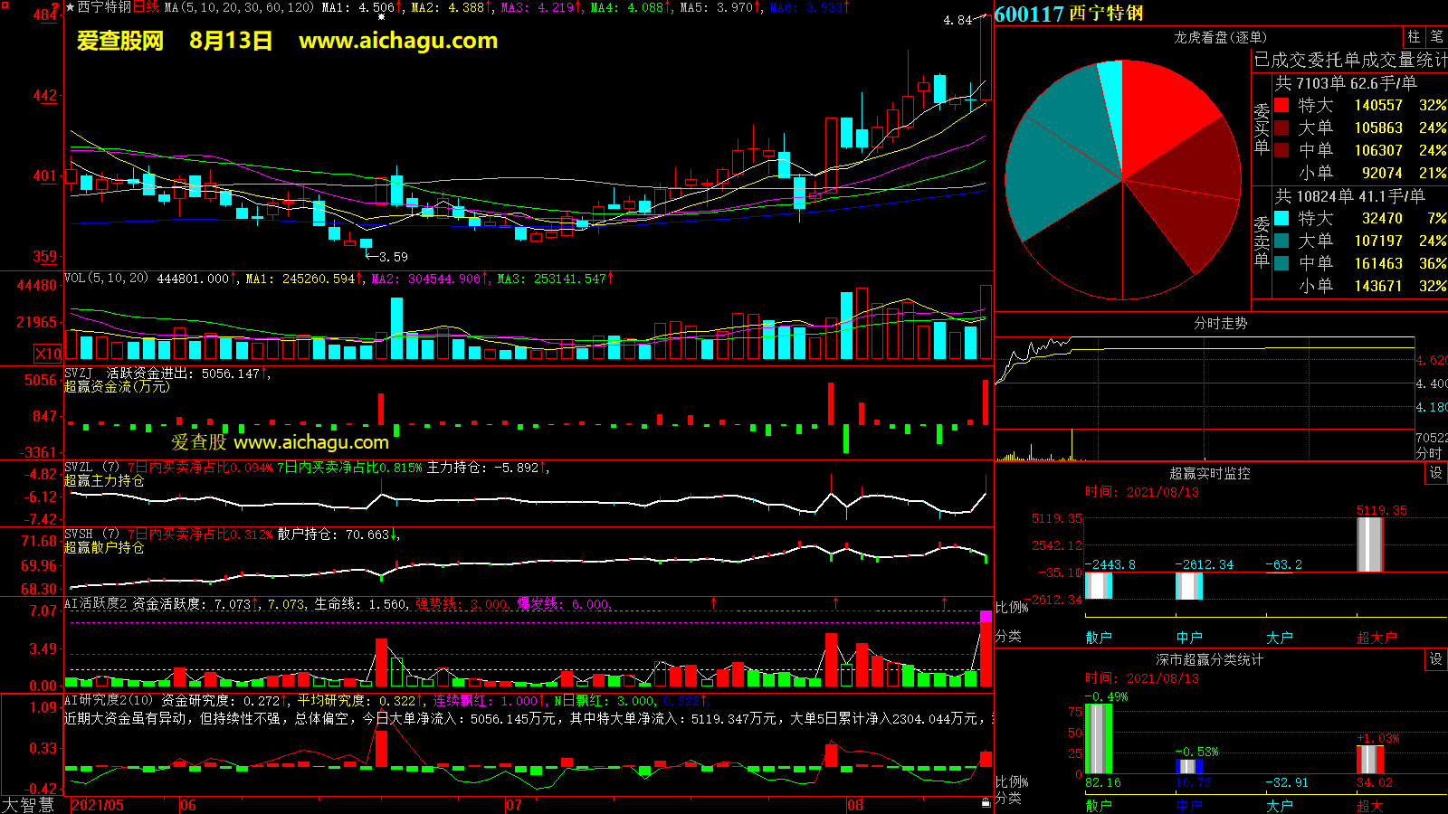 西宁特钢(600117)大智慧超赢数据