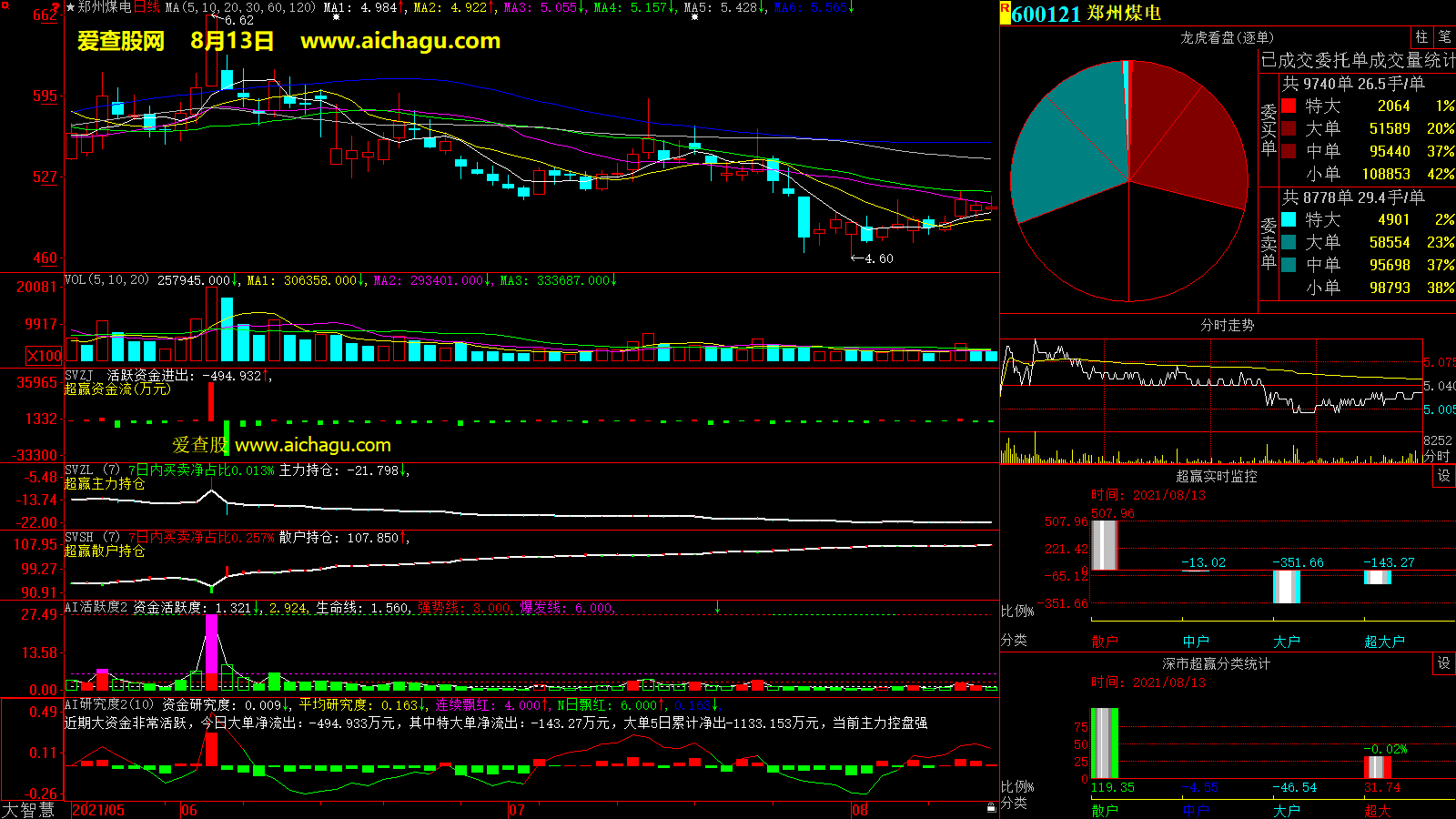 郑州煤电(600121)大智慧超赢数据