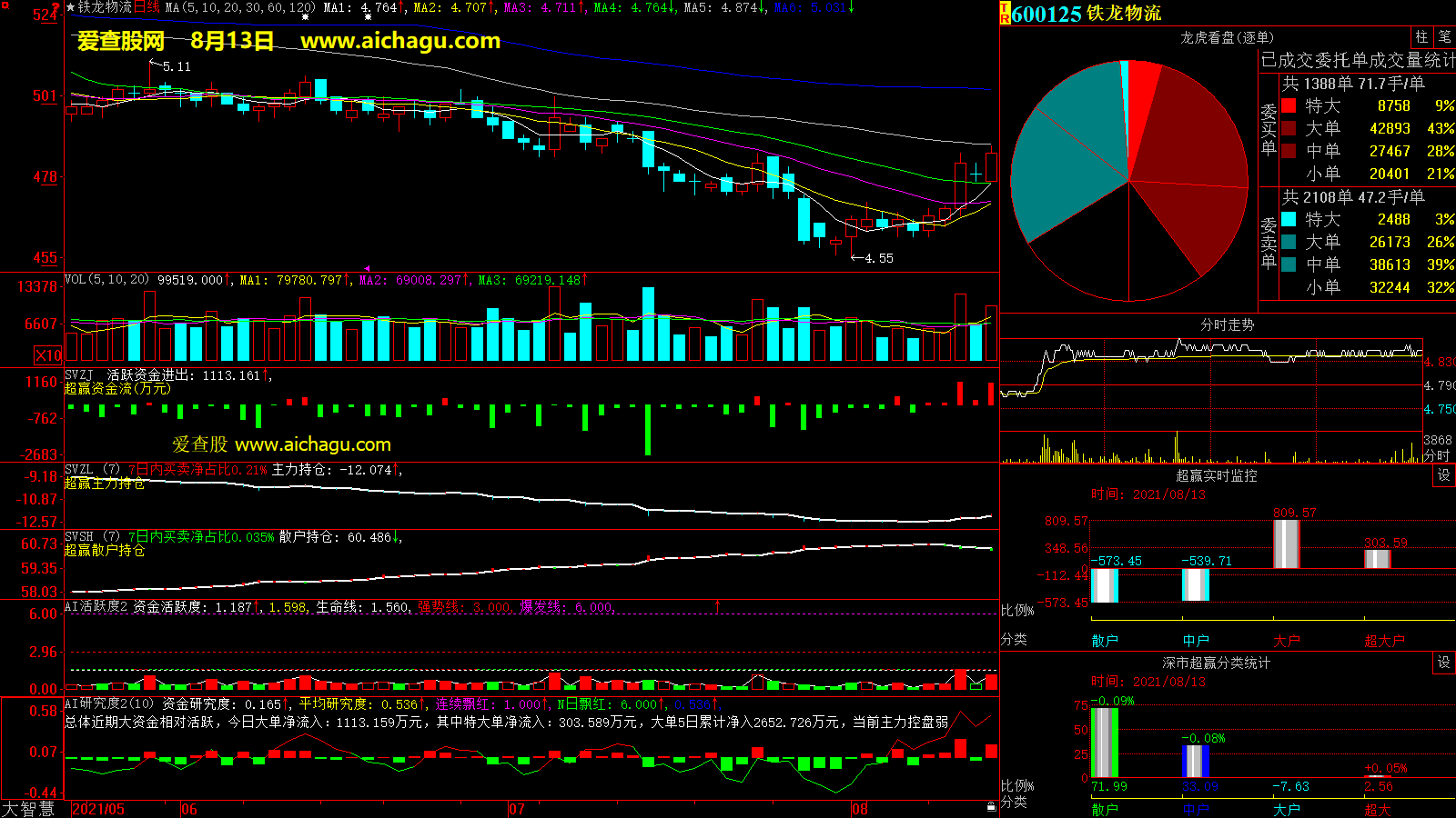 铁龙物流(600125)大智慧超赢数据