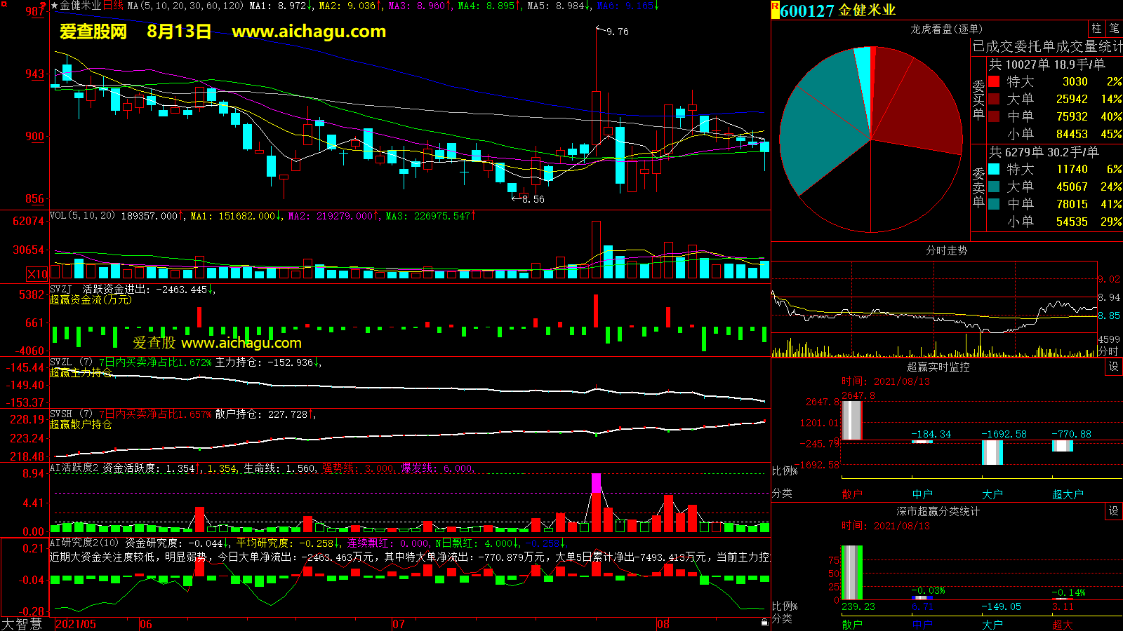 金健米业(600127)大智慧超赢数据