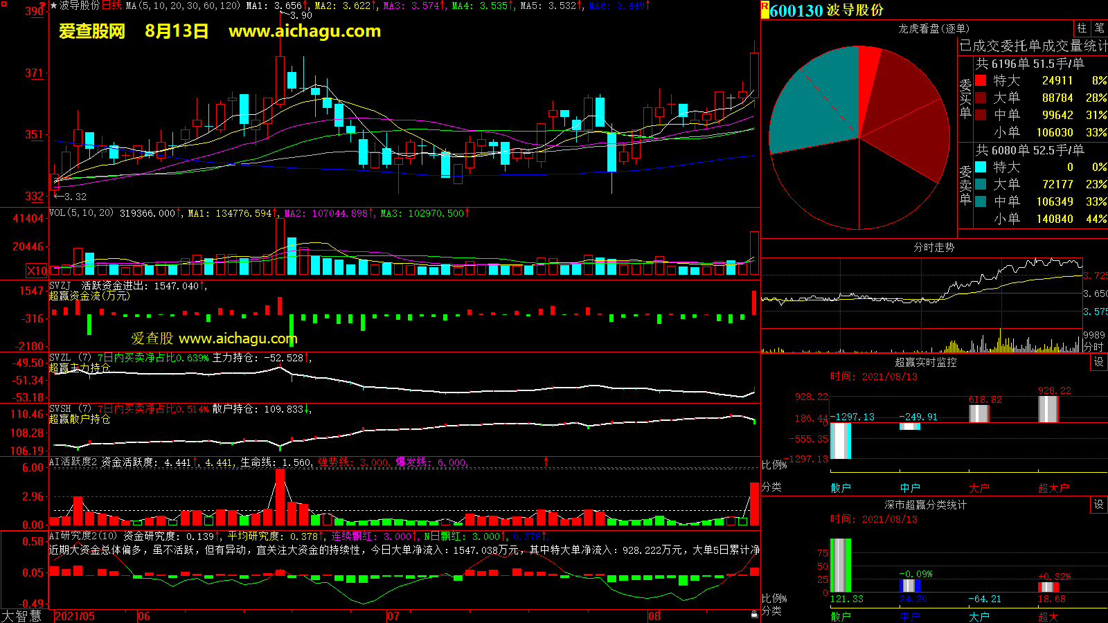 波导股份(600130)大智慧超赢数据