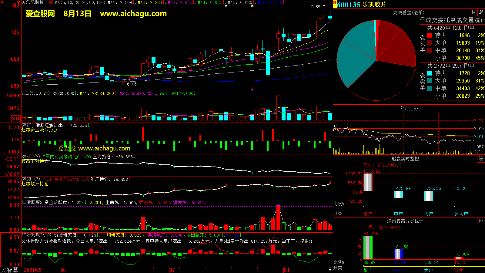 乐凯胶片(600135)大智慧超赢数据