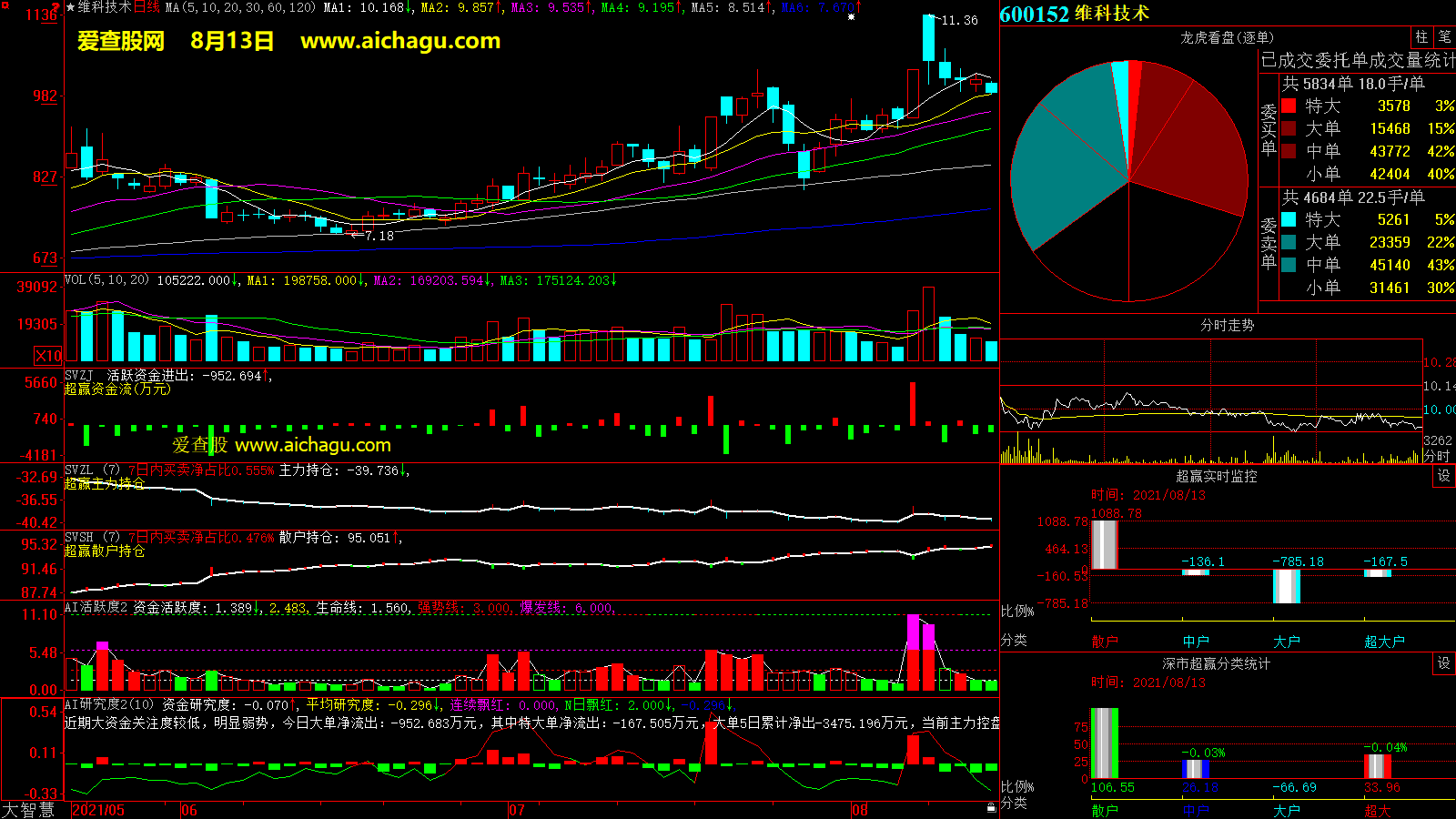维科技术(600152)大智慧超赢数据