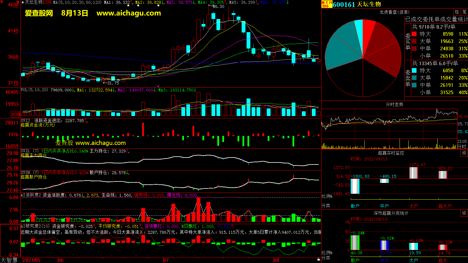 天坛生物(600161)大智慧超赢数据