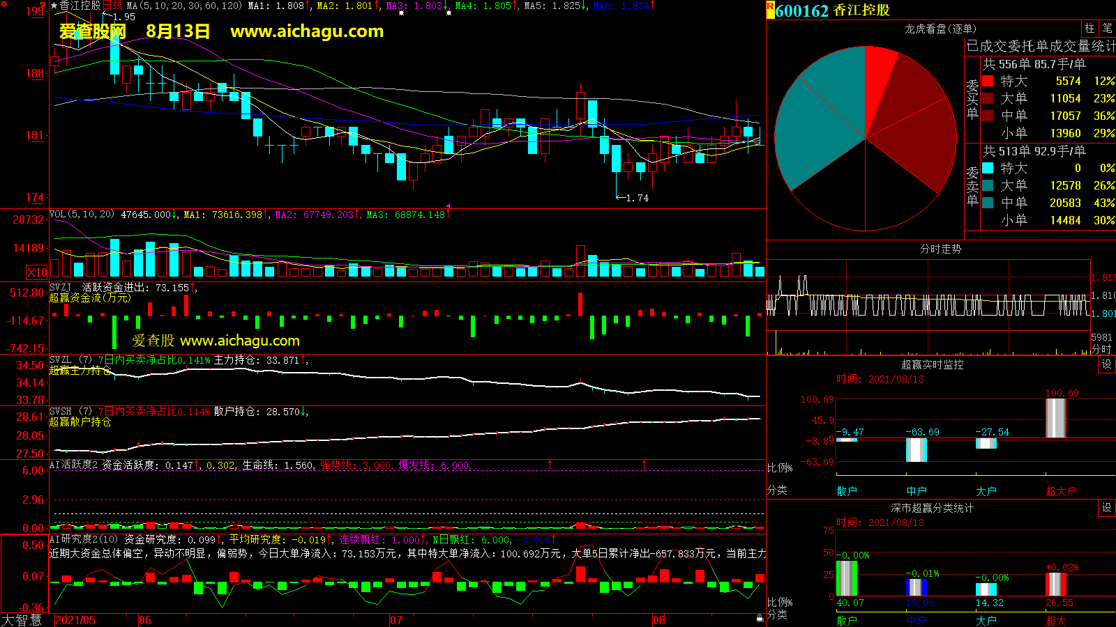 香江控股(600162)大智慧超赢数据
