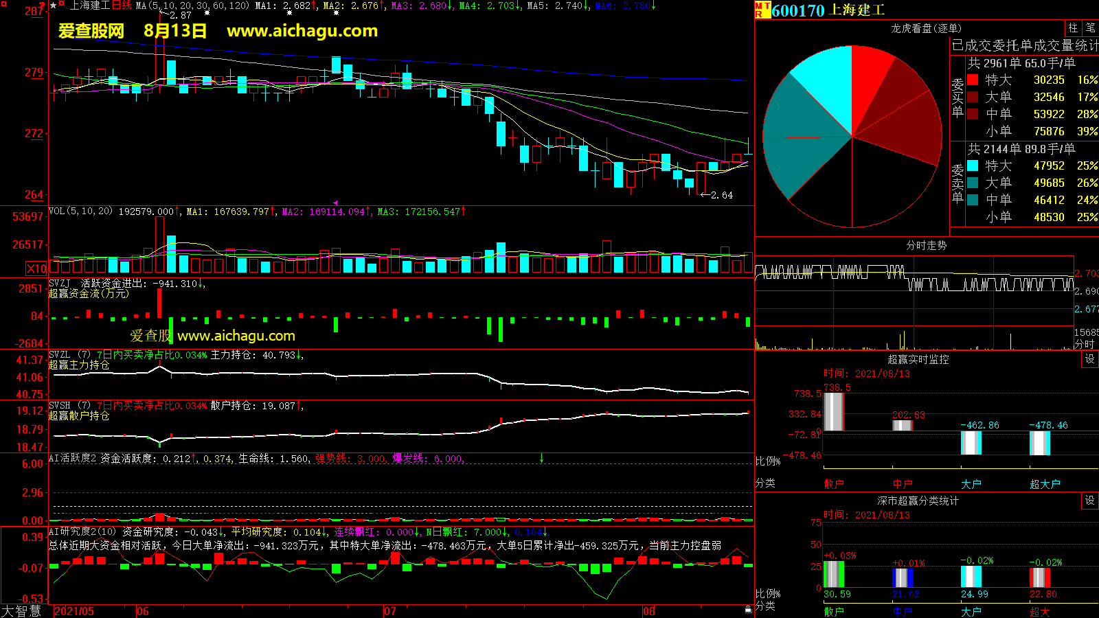 上海建工(600170)大智慧超赢数据
