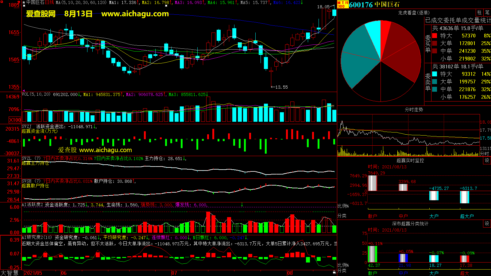 中国巨石(600176)大智慧超赢数据