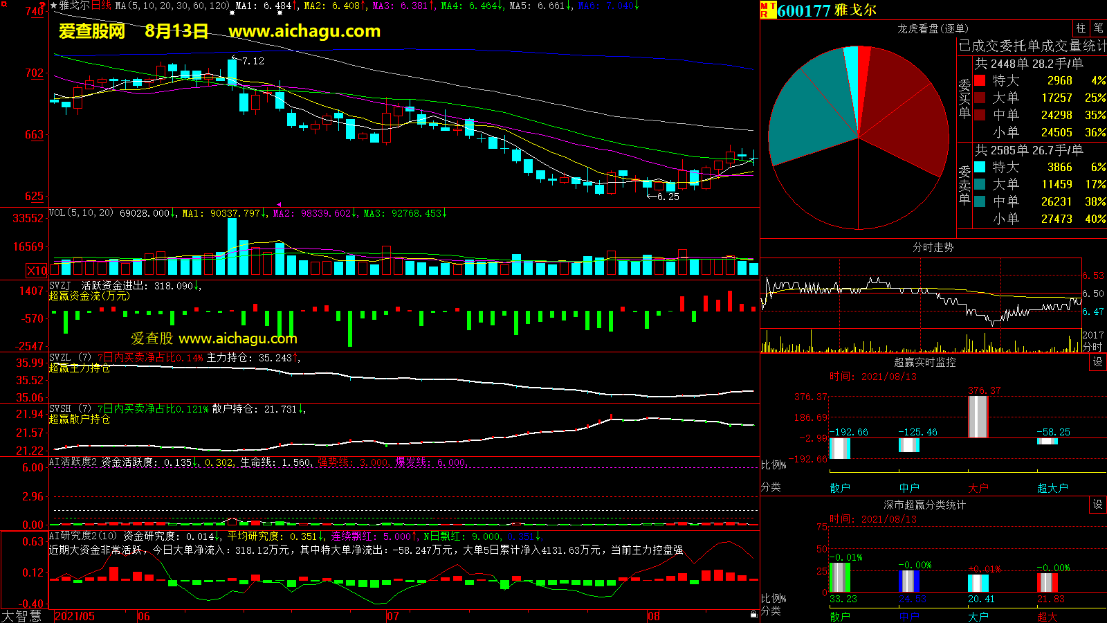雅戈尔(600177)大智慧超赢数据