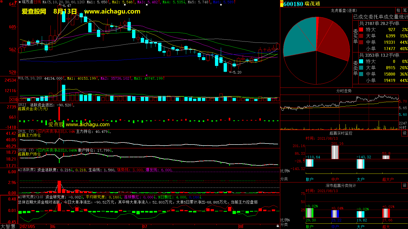 瑞茂通(600180)大智慧超赢数据
