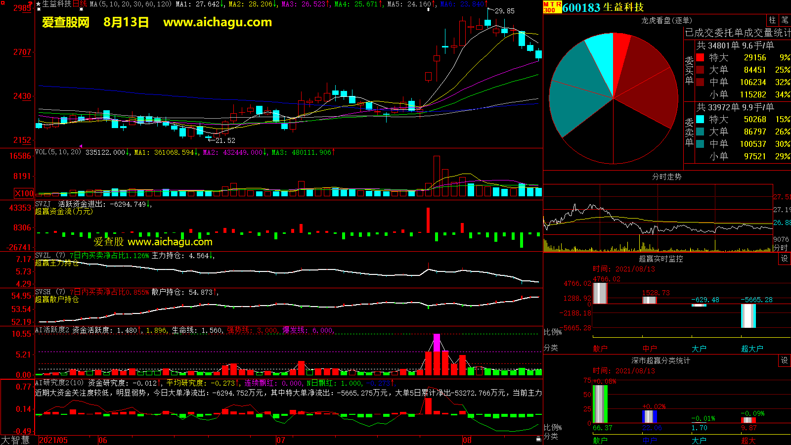 生益科技(600183)大智慧超赢数据