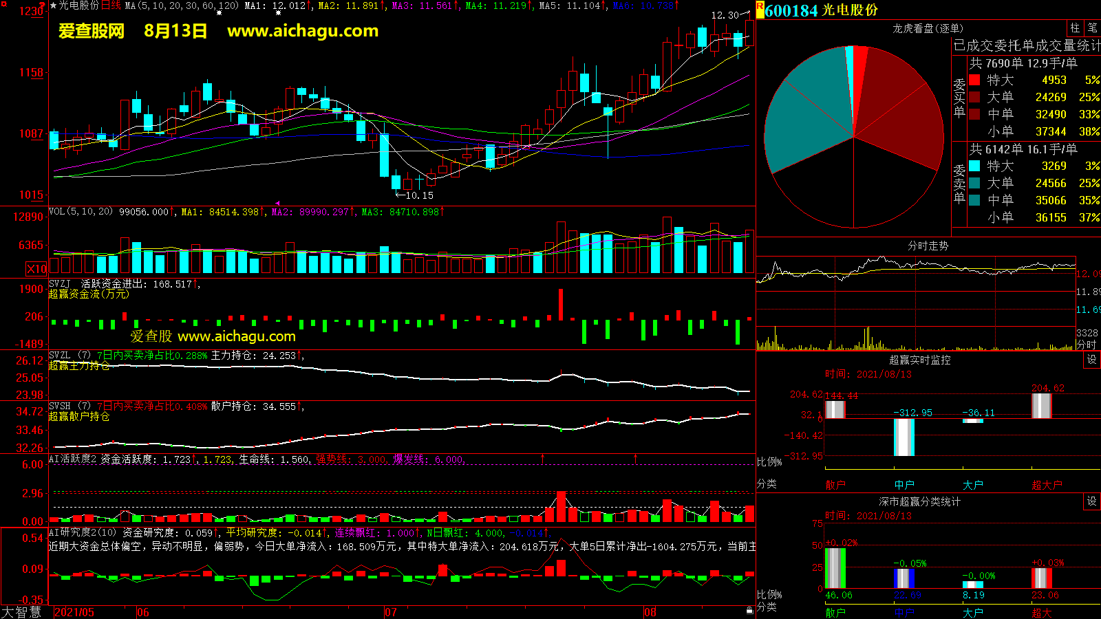 光电股份(600184)大智慧超赢数据