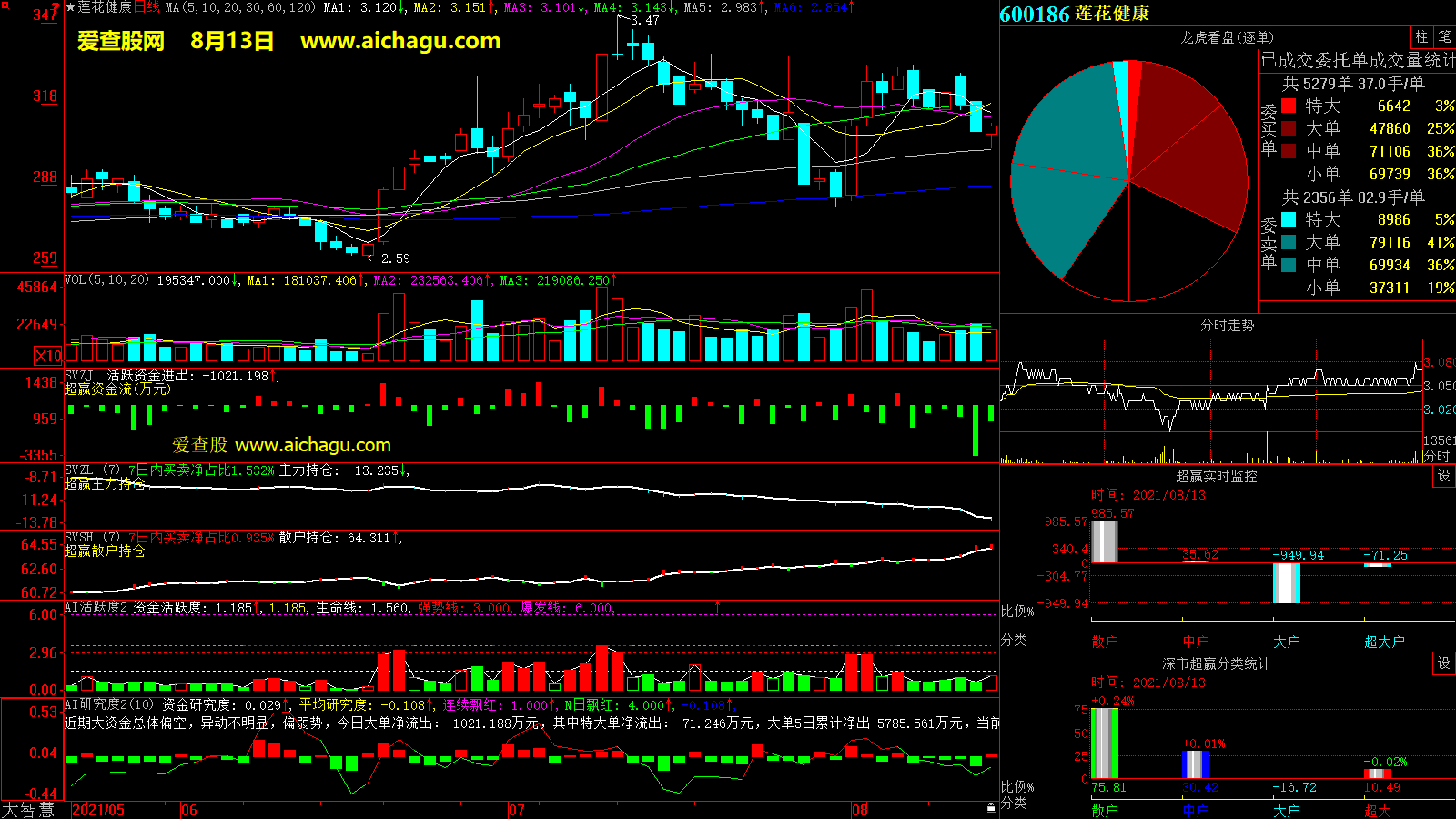 莲花健康(600186)大智慧超赢数据