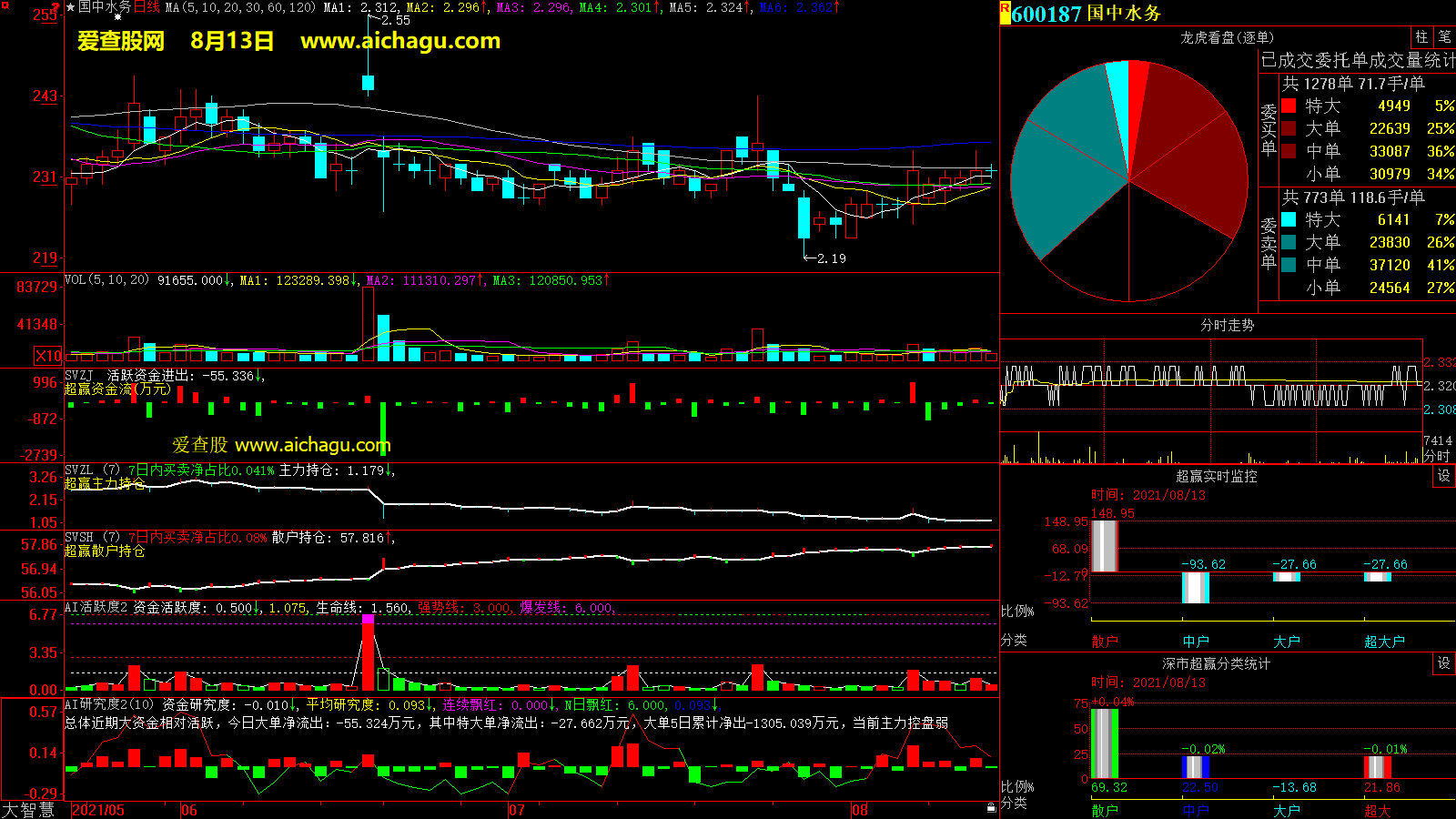 国中水务(600187)大智慧超赢数据