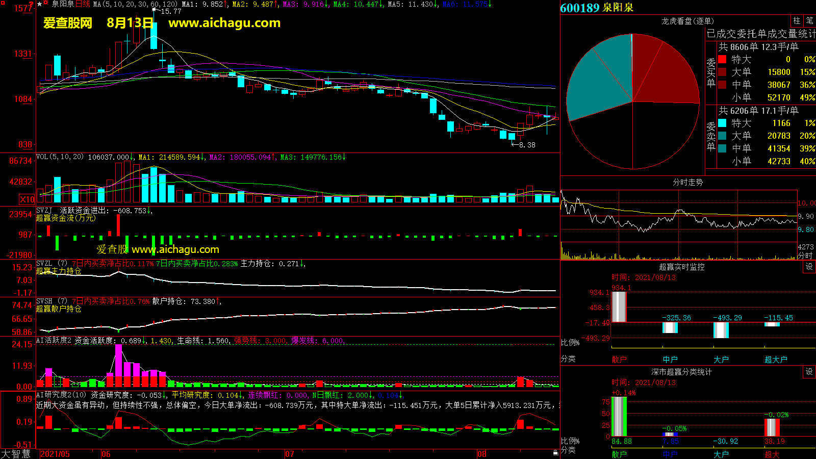 泉阳泉(600189)大智慧超赢数据