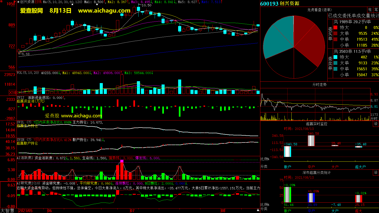 创兴资源(600193)大智慧超赢数据