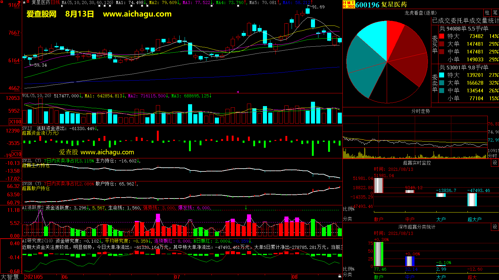 复星医药(600196)大智慧超赢数据