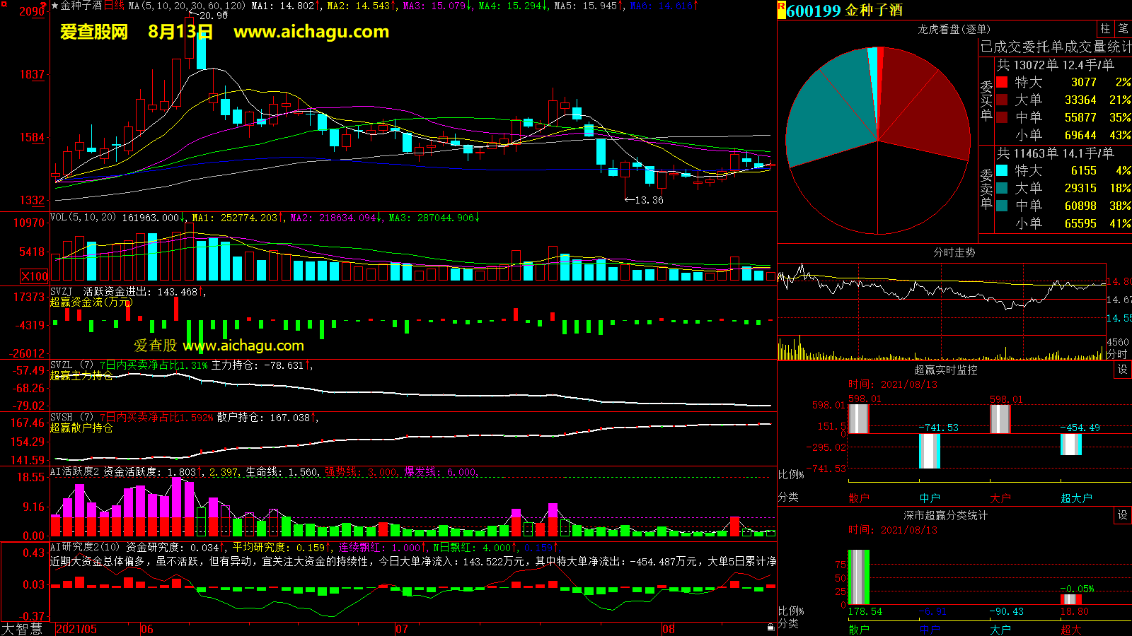 金种子酒(600199)大智慧超赢数据