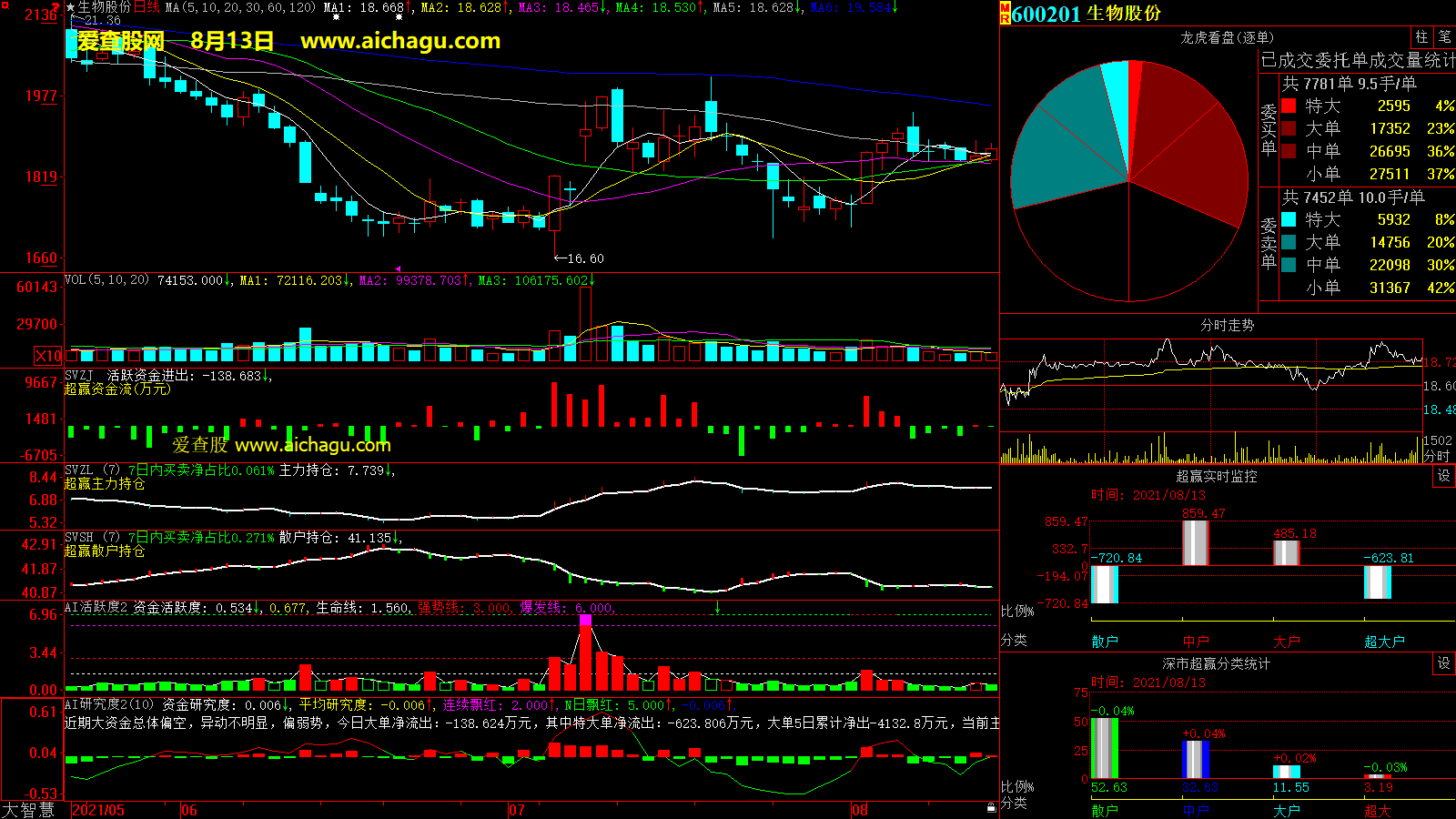 生物股份(600201)大智慧超赢数据