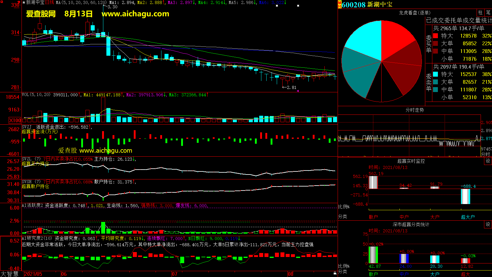新湖中宝(600208)大智慧超赢数据