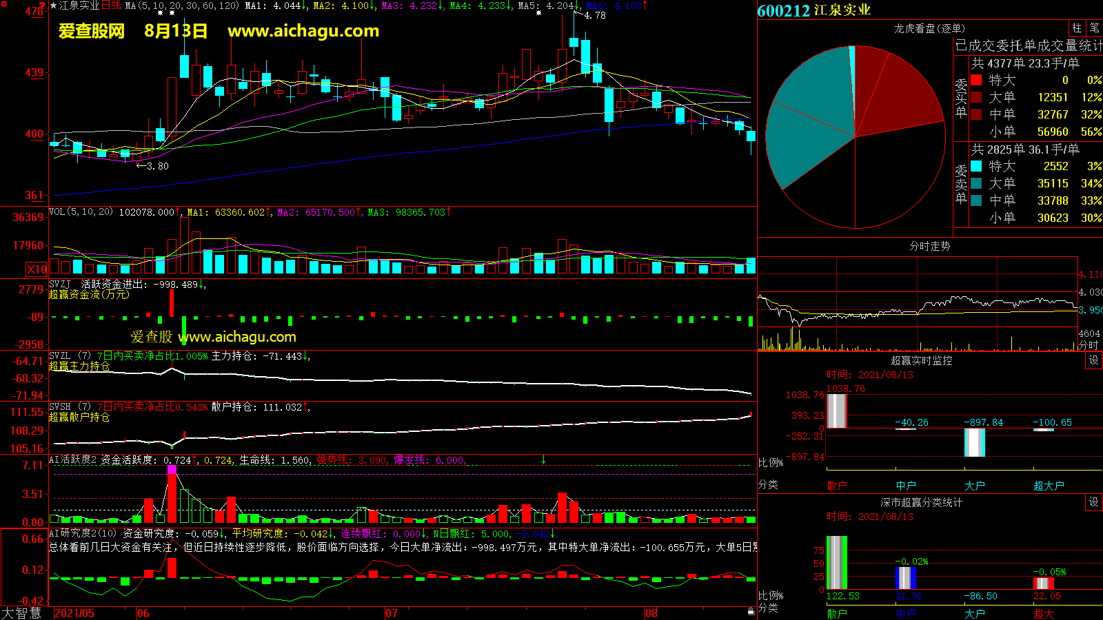 江泉实业(600212)大智慧超赢数据