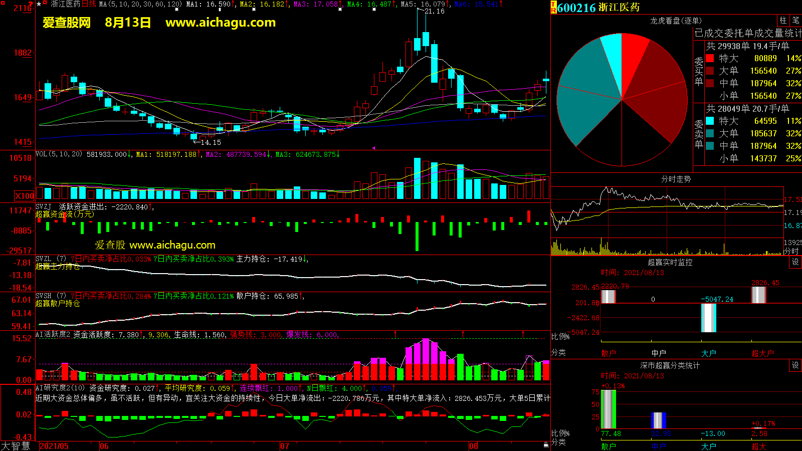 浙江医药(600216)大智慧超赢数据