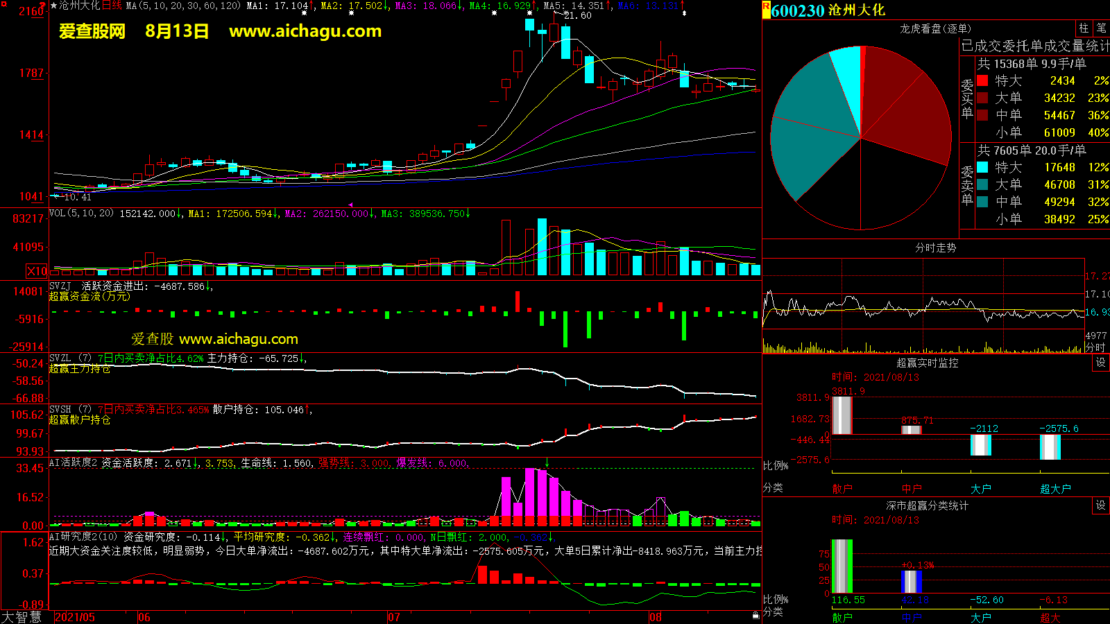 沧州大化(600230)大智慧超赢数据