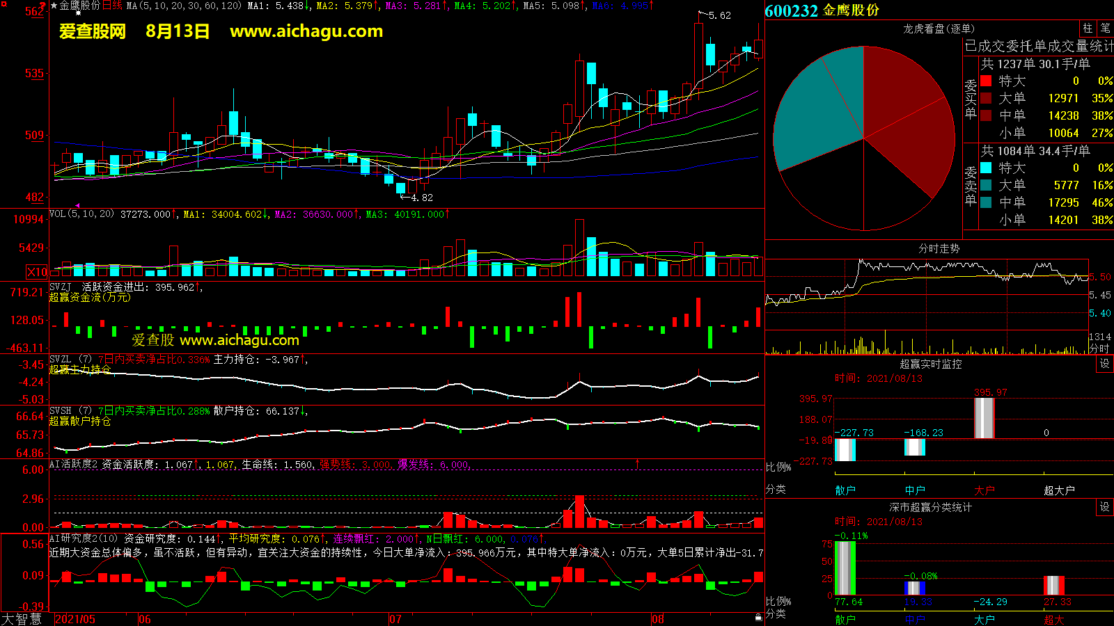 金鹰股份(600232)大智慧超赢数据