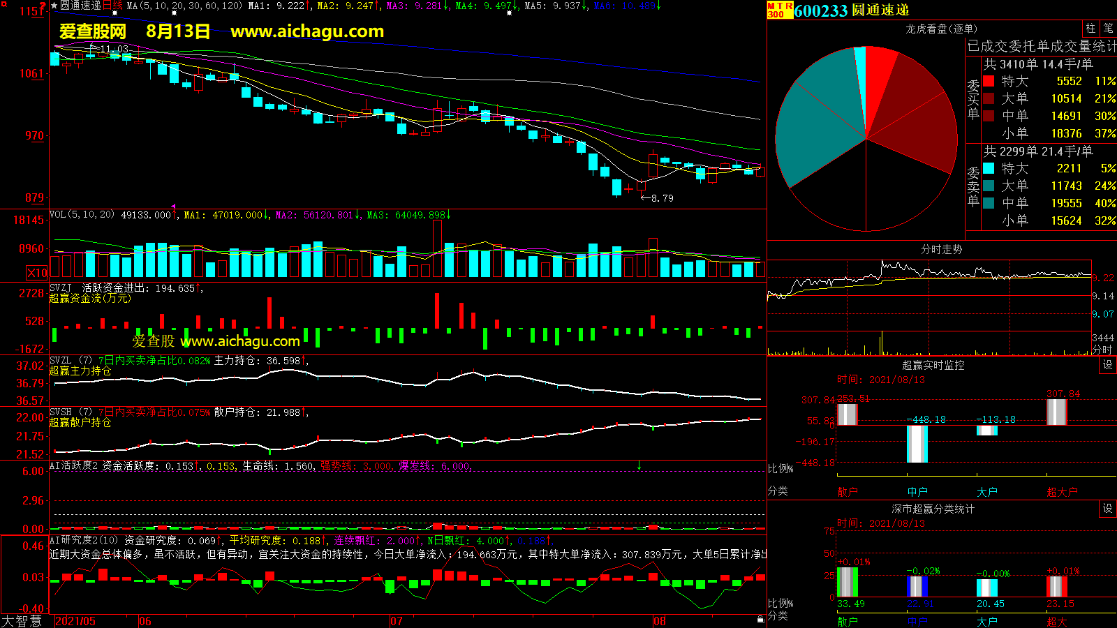 圆通速递(600233)大智慧超赢数据