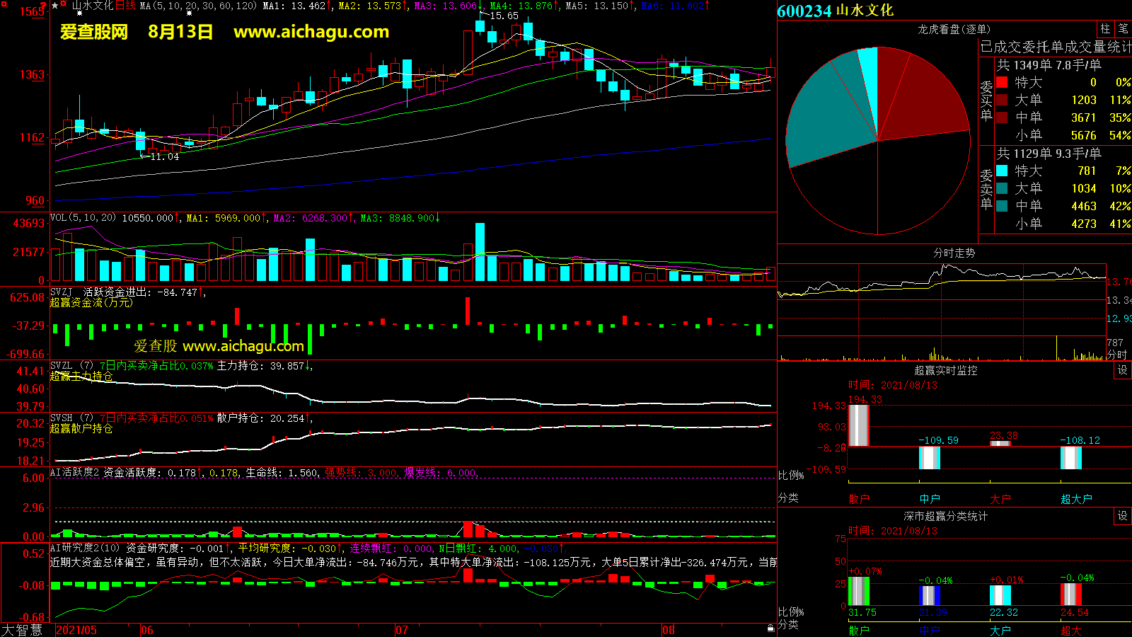 山水文化(600234)大智慧超赢数据