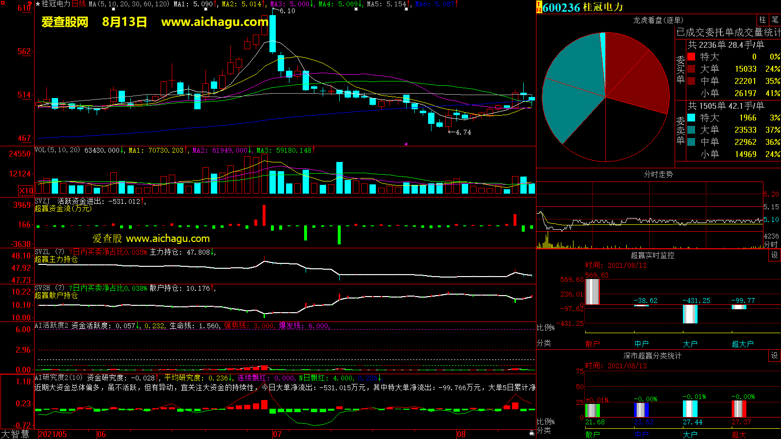 桂冠电力(600236)大智慧超赢数据