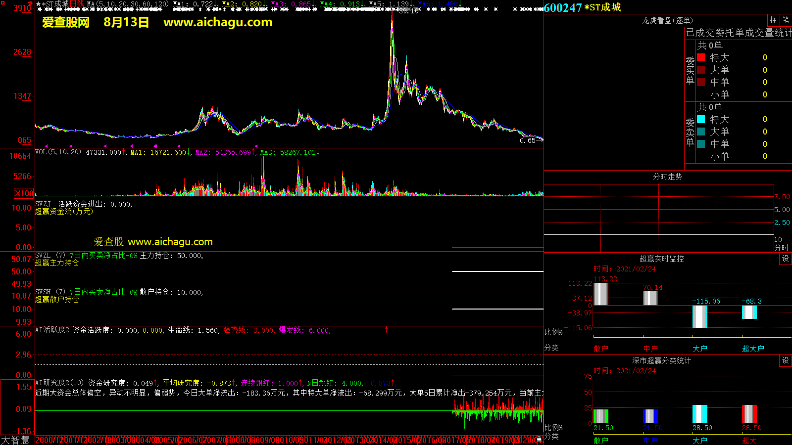 *ST成城(600247)大智慧超赢数据