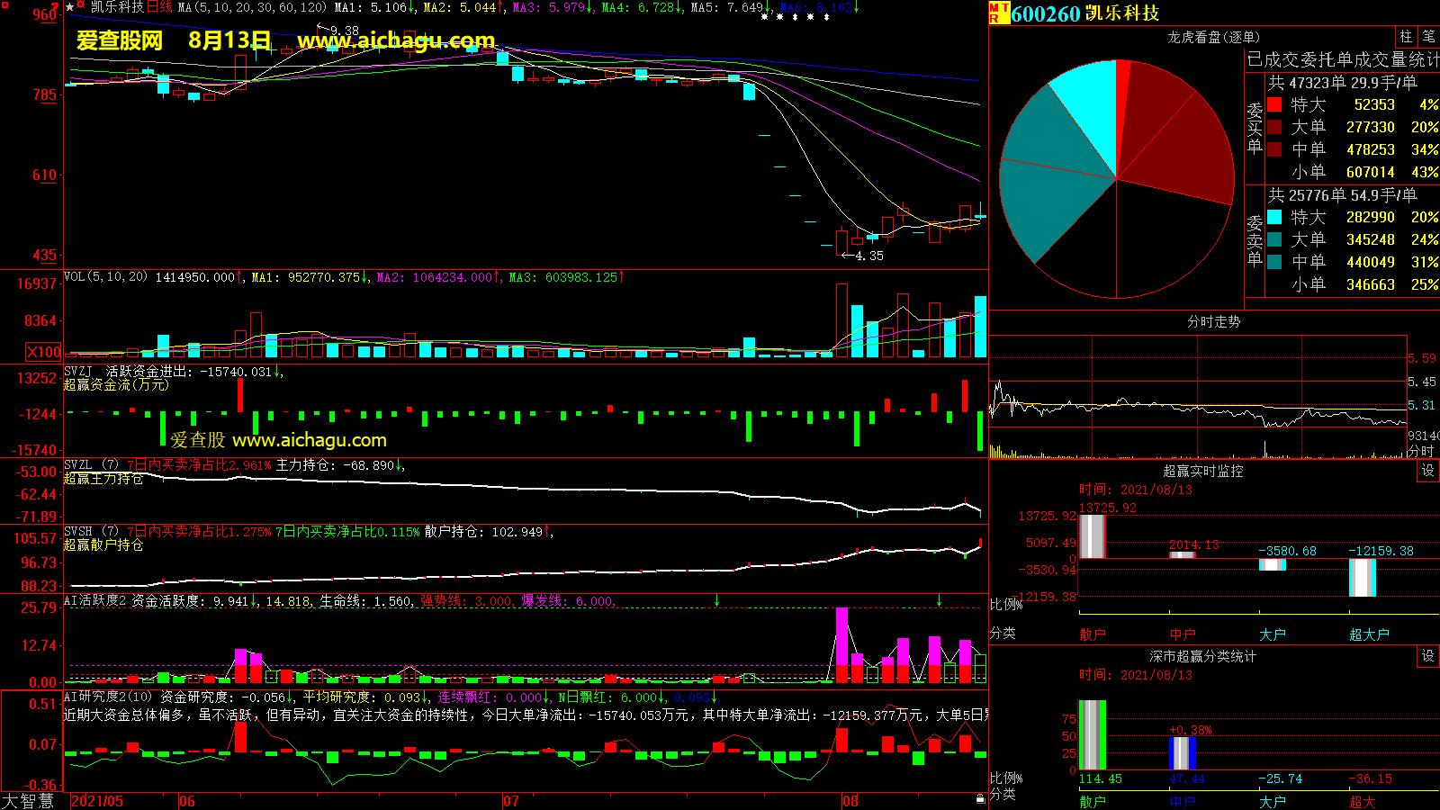ST凯乐(600260)大智慧超赢数据