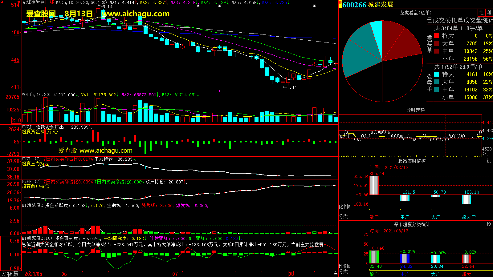 城建发展(600266)大智慧超赢数据