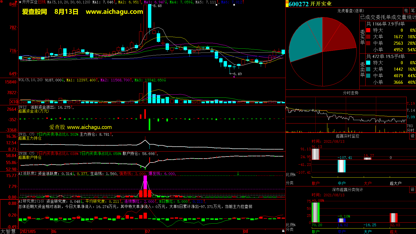 开开实业(600272)大智慧超赢数据