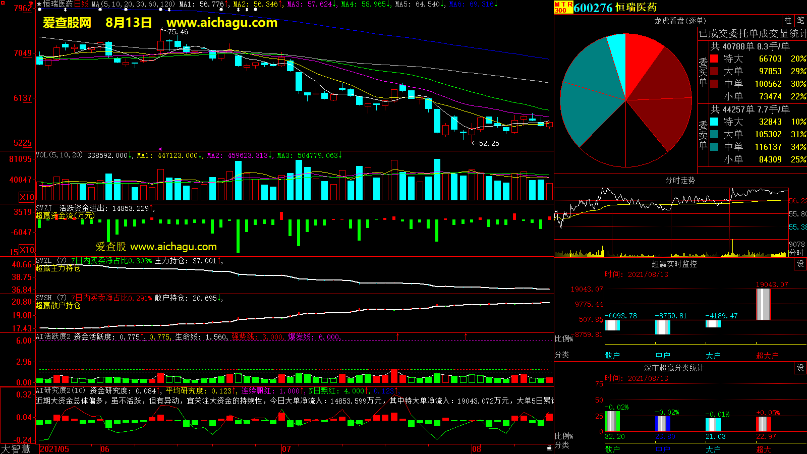 恒瑞医药(600276)大智慧超赢数据