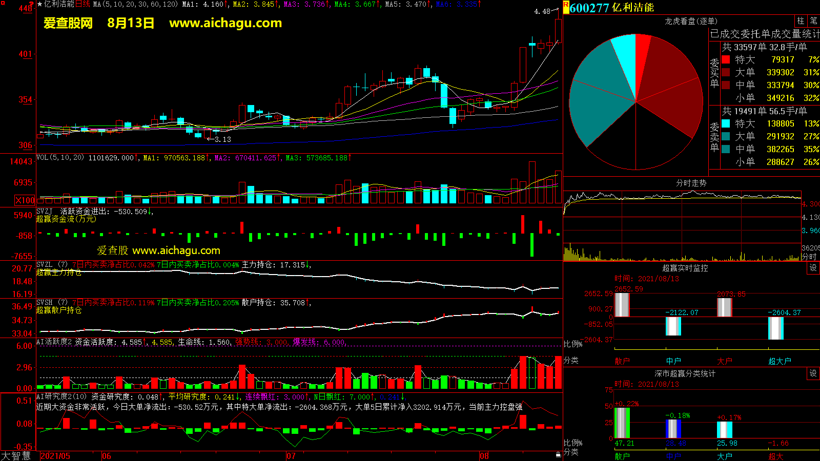 亿利洁能(600277)大智慧超赢数据