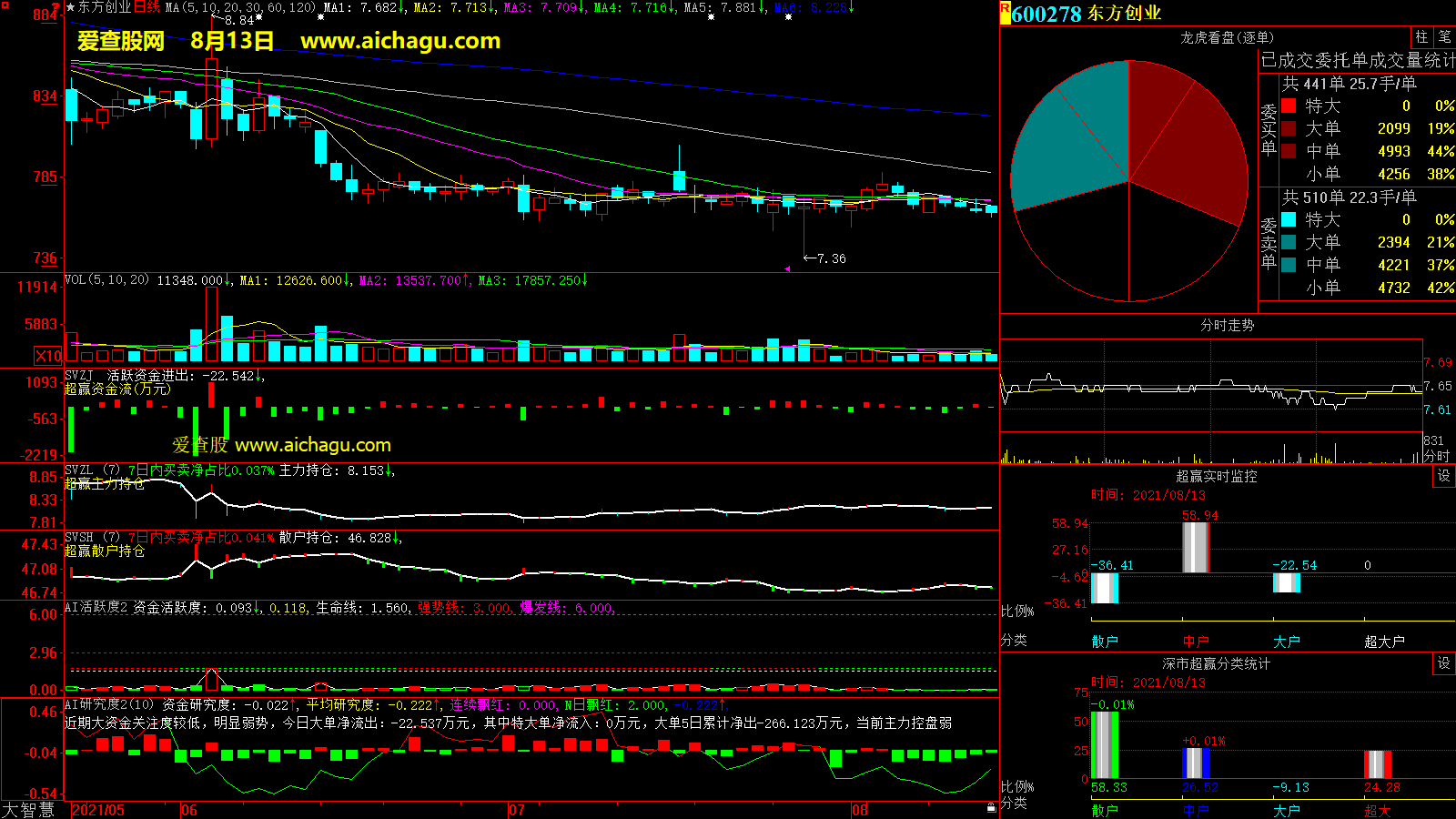 东方创业(600278)大智慧超赢数据